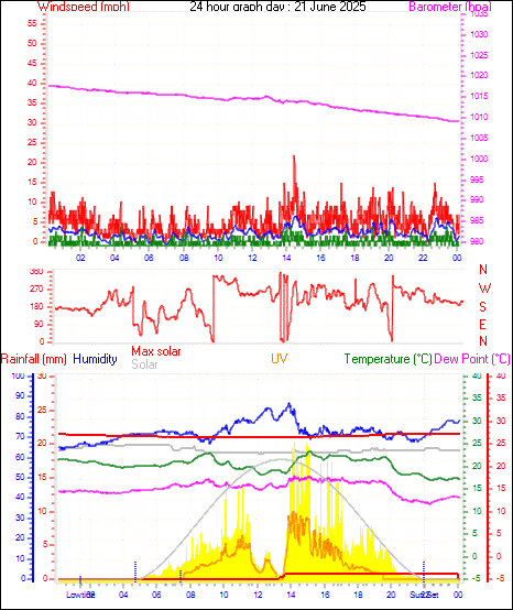 24 Hour Graph for Day 21