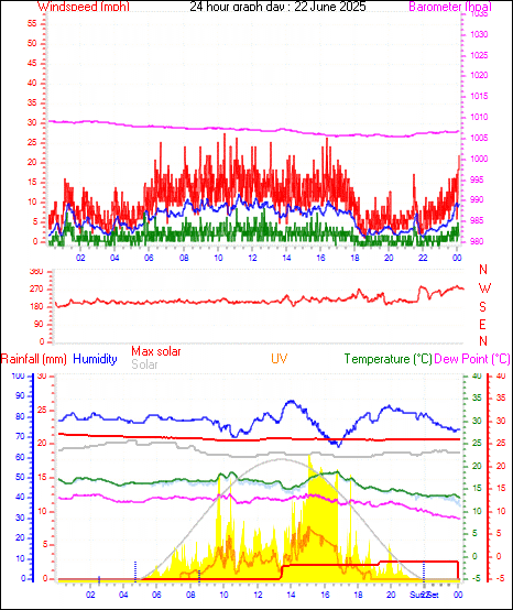 24 Hour Graph for Day 22