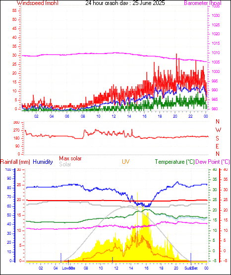 24 Hour Graph for Day 25