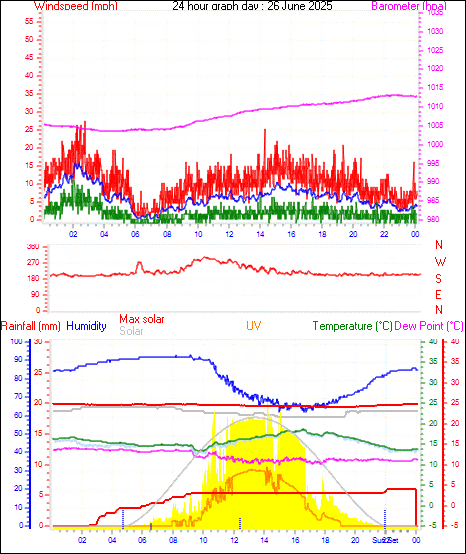 24 Hour Graph for Day 26