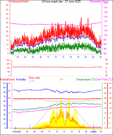 24 Hour Graph for Day 27