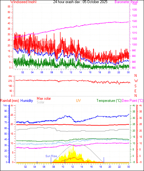 24 Hour Graph for Day 05
