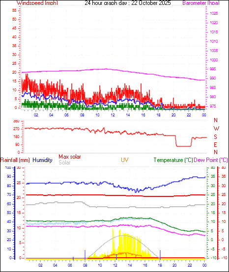 24 Hour Graph for Day 22