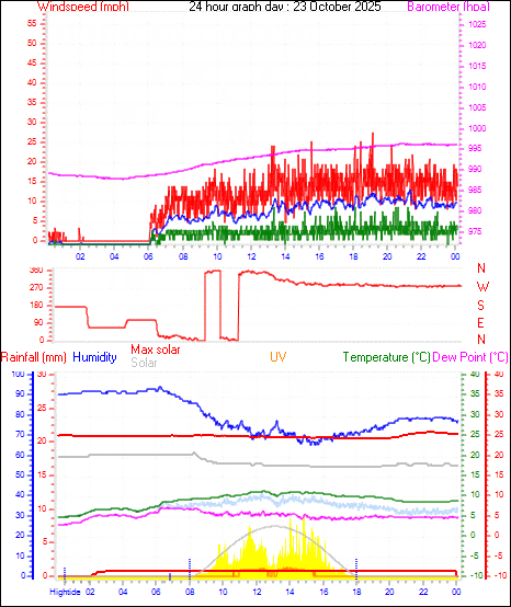 24 Hour Graph for Day 23