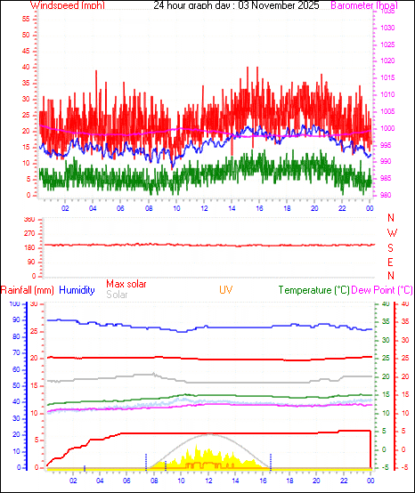 24 Hour Graph for Day 03