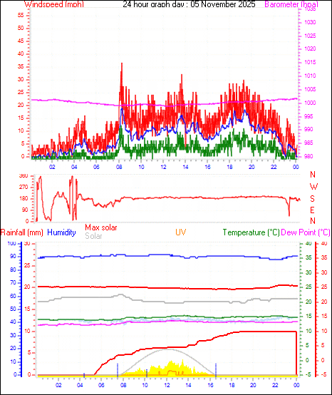 24 Hour Graph for Day 05