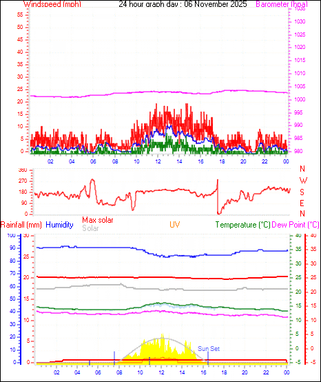 24 Hour Graph for Day 06