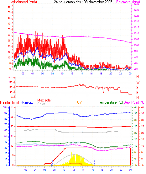 24 Hour Graph for Day 09