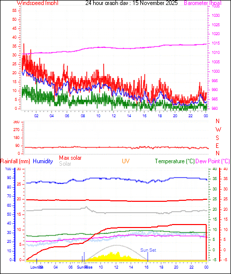 24 Hour Graph for Day 15