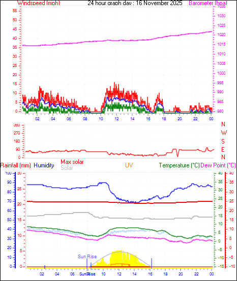 24 Hour Graph for Day 16
