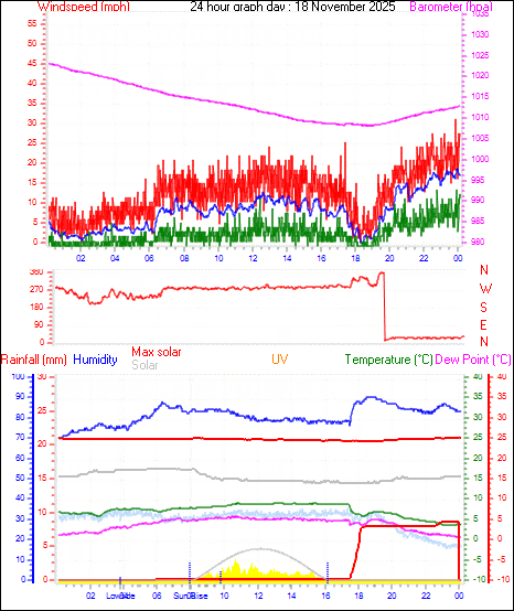 24 Hour Graph for Day 18