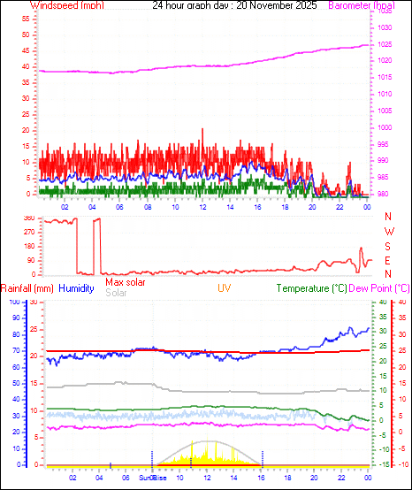 24 Hour Graph for Day 20
