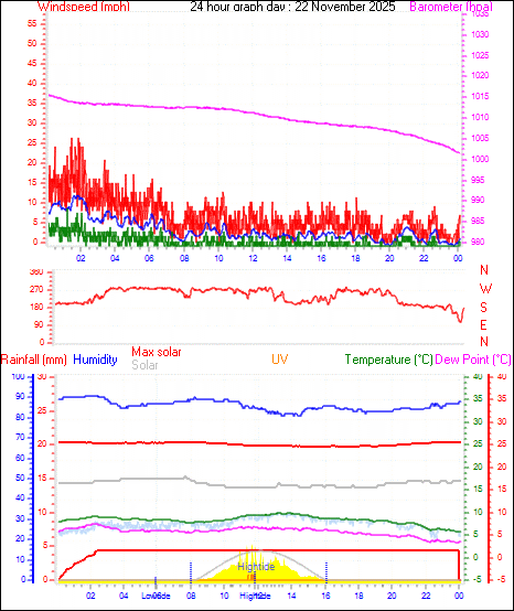 24 Hour Graph for Day 22
