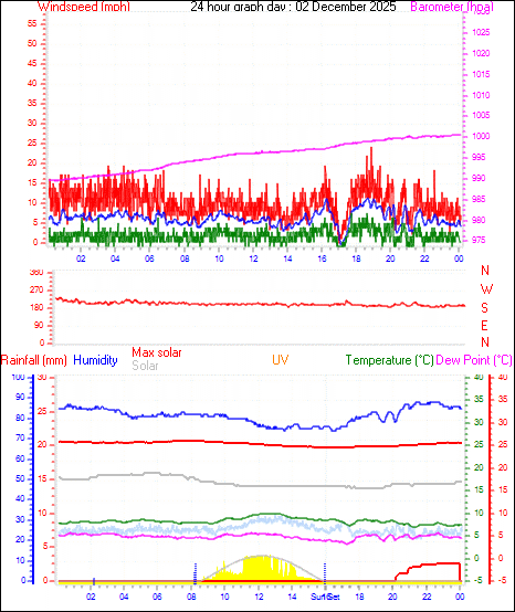 24 Hour Graph for Day 02