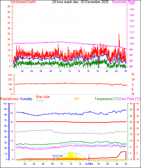 24 Hour Graph for Day 03