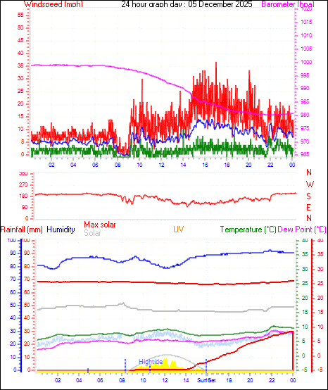 24 Hour Graph for Day 05