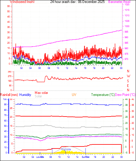 24 Hour Graph for Day 06