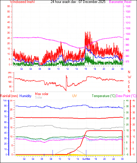 24 Hour Graph for Day 07