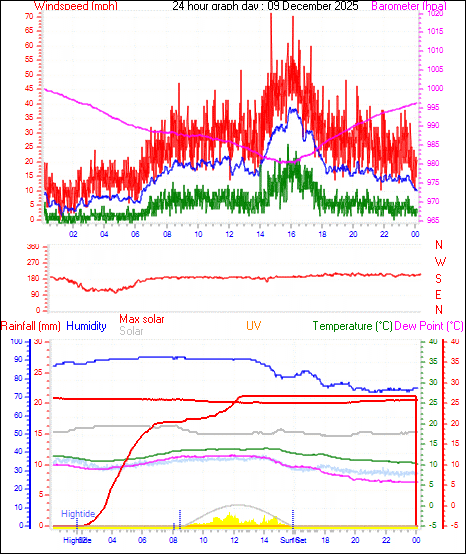 24 Hour Graph for Day 09