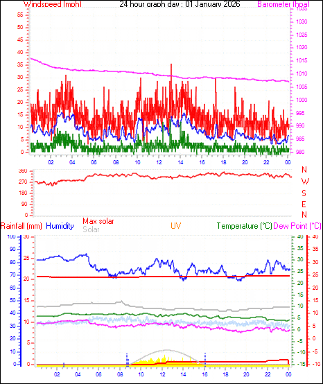 24 Hour Graph for Day 01