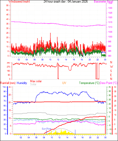 24 Hour Graph for Day 04
