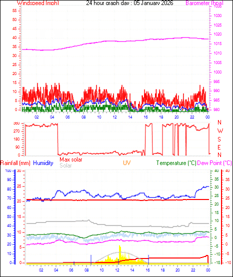 24 Hour Graph for Day 05