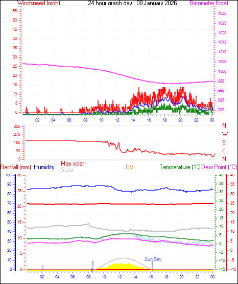 24 Hour Graph for Day 08
