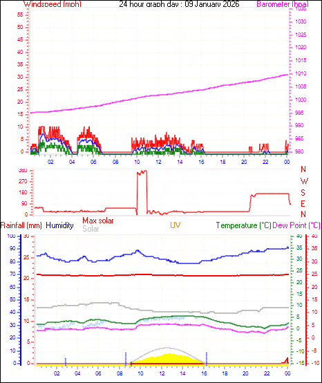 24 Hour Graph for Day 09