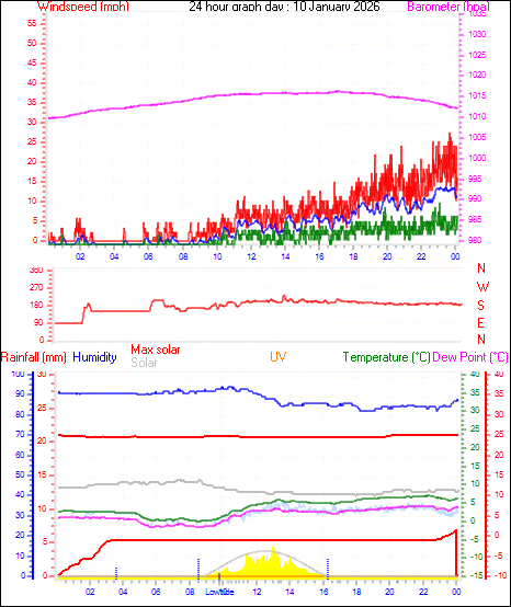24 Hour Graph for Day 10