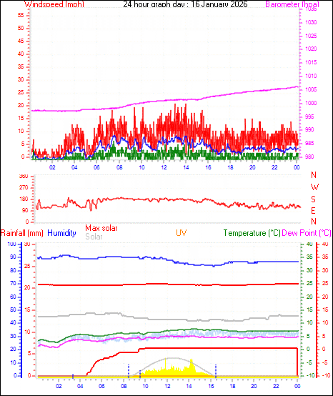 24 Hour Graph for Day 16