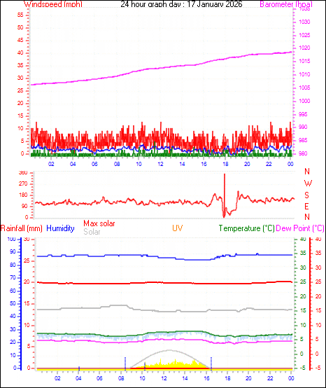24 Hour Graph for Day 17