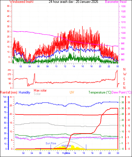24 Hour Graph for Day 20