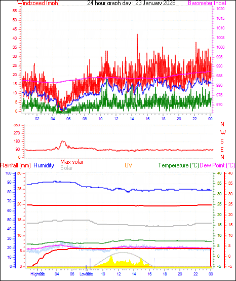 24 Hour Graph for Day 23