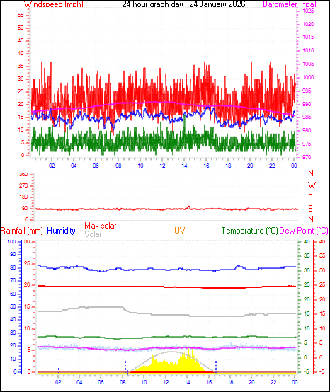 24 Hour Graph for Day 24