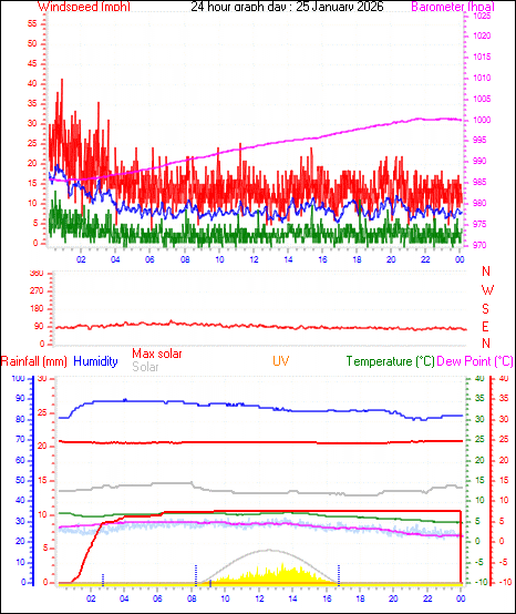 24 Hour Graph for Day 25