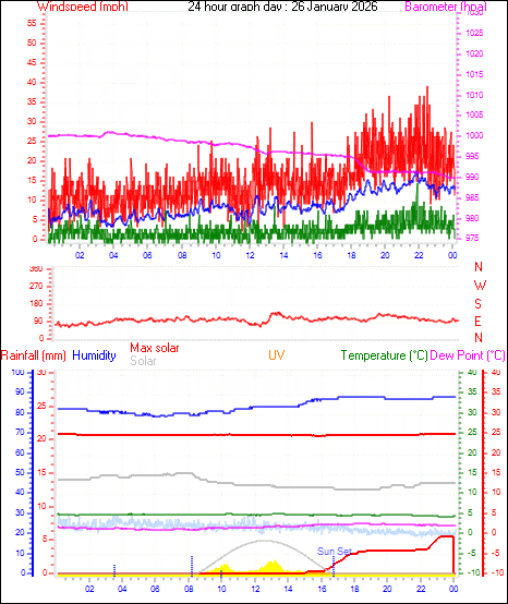 24 Hour Graph for Day 26