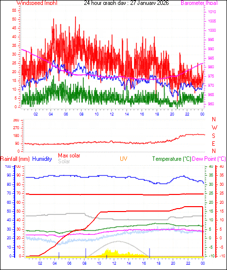 24 Hour Graph for Day 27