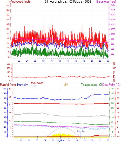 24 Hour Graph for Day 03