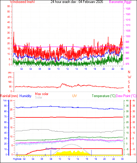 24 Hour Graph for Day 04