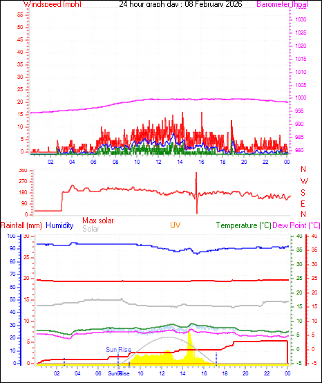 24 Hour Graph for Day 08