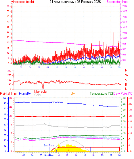 24 Hour Graph for Day 09