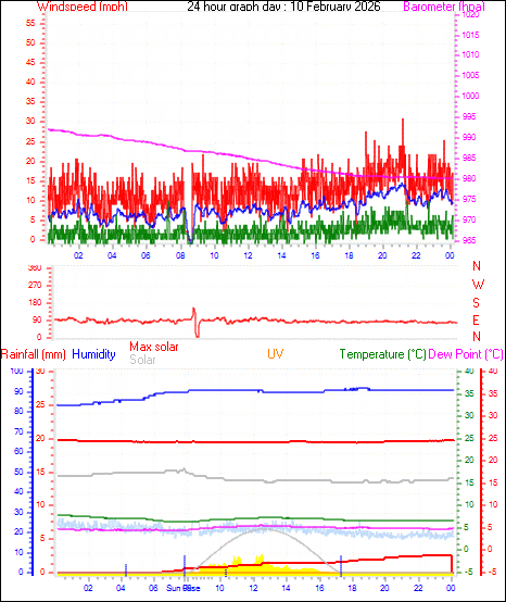 24 Hour Graph for Day 10
