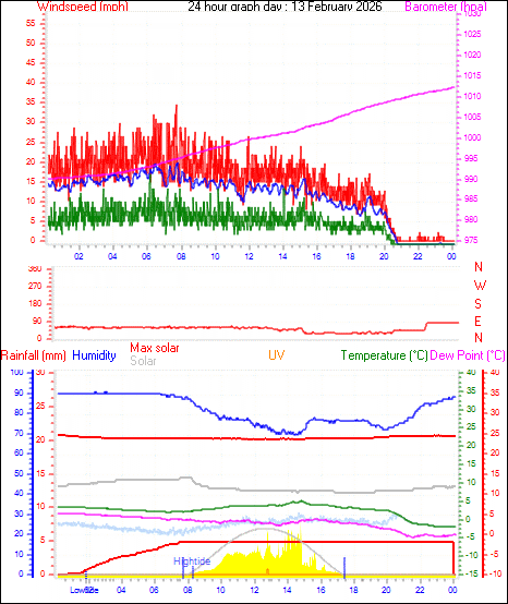 24 Hour Graph for Day 13