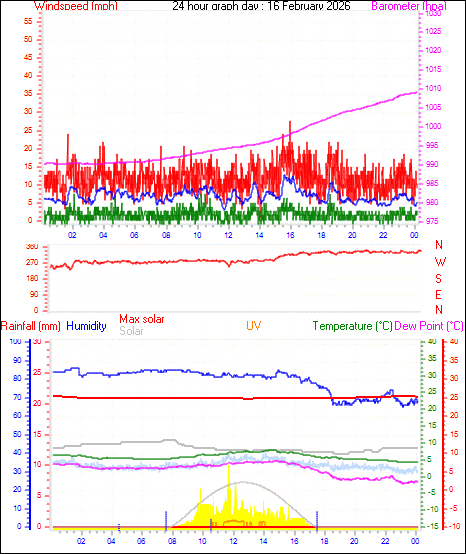 24 Hour Graph for Day 16